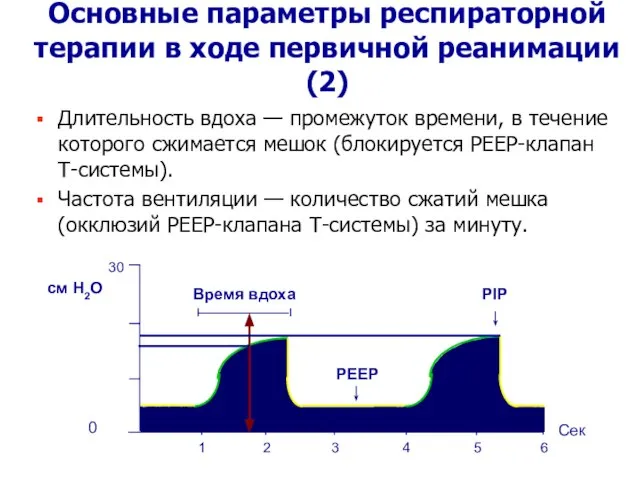 Основные параметры респираторной терапии в ходе первичной реанимации (2) Длительность вдоха —