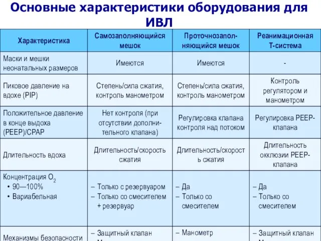 Основные характеристики оборудования для ИВЛ