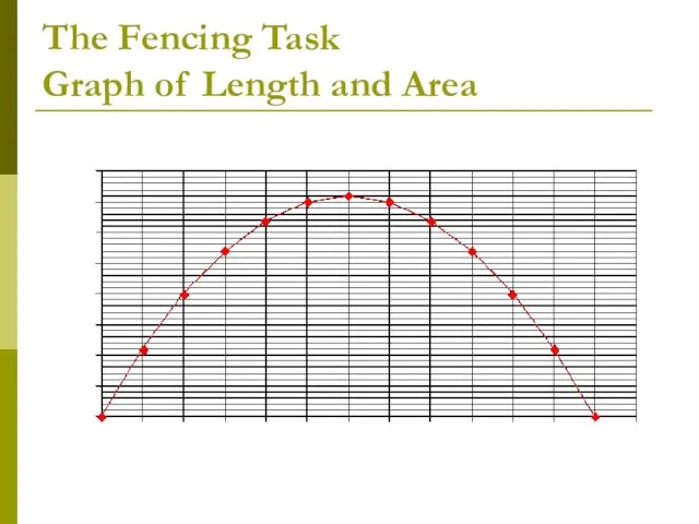 The Fencing Task Graph of Length and Area
