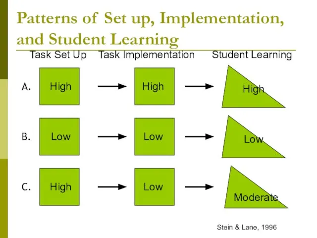 Stein & Lane, 1996 A. B. C. High High Low Low High