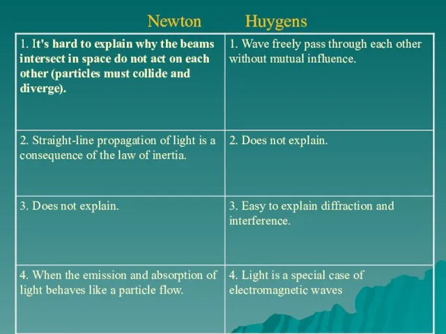 Newton Huygens