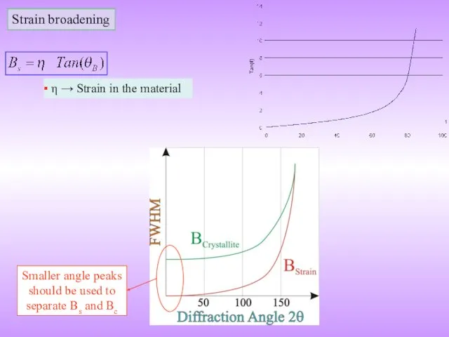 Strain broadening η → Strain in the material Smaller angle peaks should