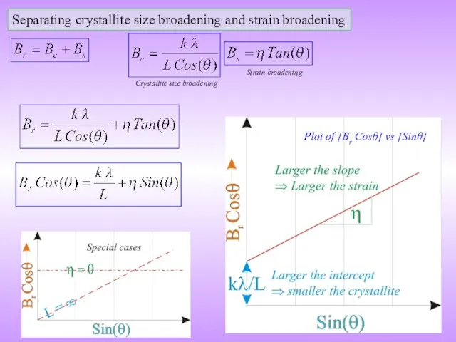 Separating crystallite size broadening and strain broadening Plot of [Br Cosθ] vs