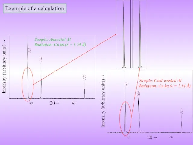 Example of a calculation Sample: Annealed Al Radiation: Cu kα (λ =