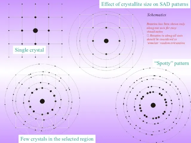 Effect of crystallite size on SAD patterns Single crystal “Spotty” pattern Few