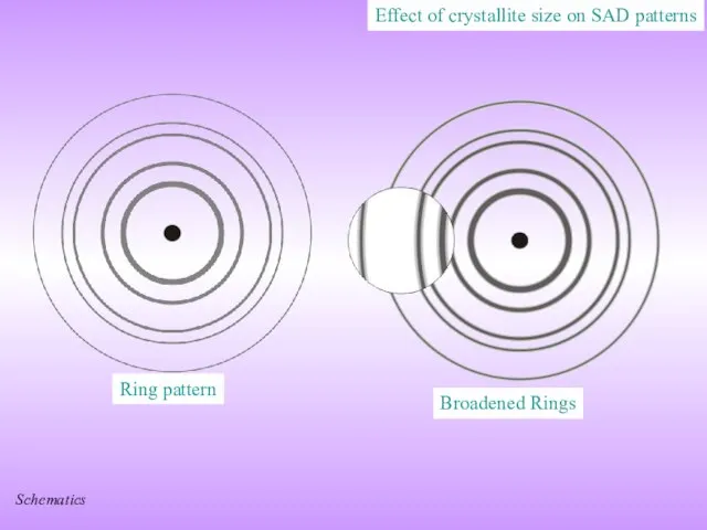 Effect of crystallite size on SAD patterns Ring pattern Broadened Rings Schematics