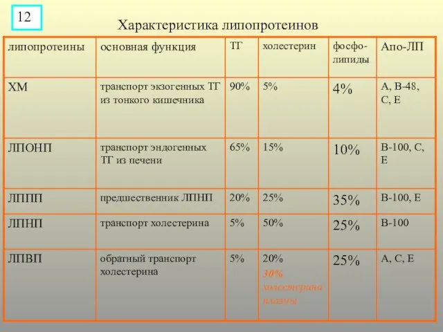 Характеристика липопротеинов 12