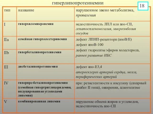 гиперлипопротеинемии 18