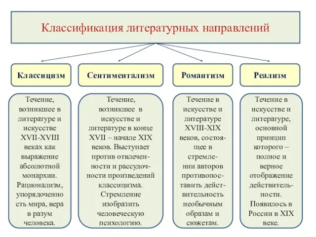 Классификация литературных направлений Классицизм Сентиментализм Романтизм Реализм Течение, возникшее в литературе и