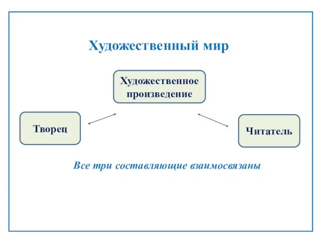 Творец Читатель Художественное произведение Все три составляющие взаимосвязаны Художественный мир