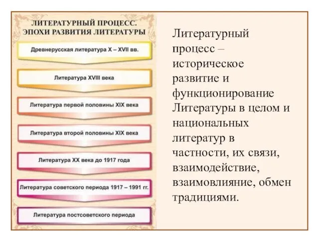 Литературный процесс – историческое развитие и функционирование Литературы в целом и национальных