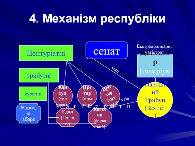 4. Механізм республіки сенат Народний Трибун (Захист) трибутні куріатні Квестор (фіскальна) Едил