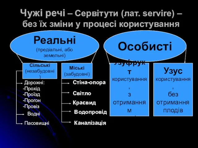 Чужі речі – Сервітути (лат. servire) – без їх зміни у процесі