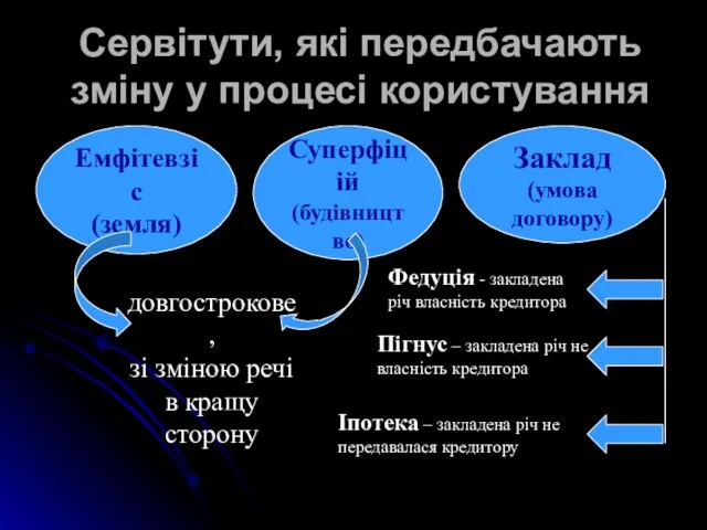 Сервітути, які передбачають зміну у процесі користування Емфітевзіс (земля) Суперфіцій (будівництво) Заклад