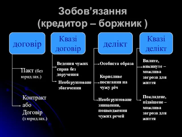 Зобов’язання (кредитор – боржник ) договір Квазі договір делікт Квазі делікт Пакт