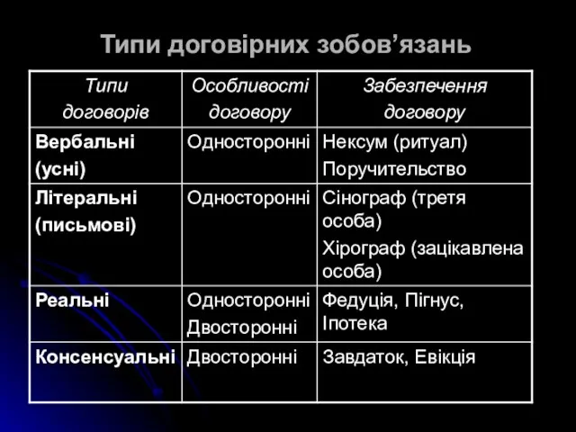 Типи договірних зобов’язань