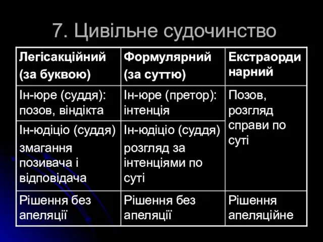 7. Цивільне судочинство