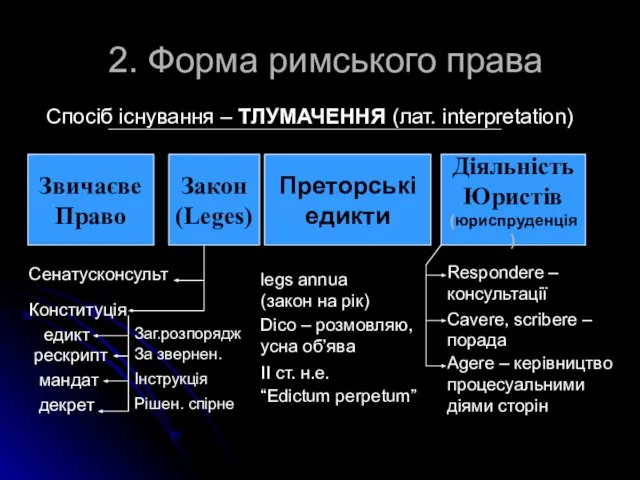 2. Форма римського права Звичаєве Право Закон (Leges) Діяльність Юристів (юриспруденція) Преторські