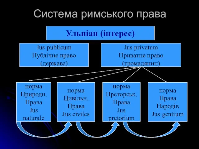 Система римського права Jus publicum Публічне право (держава) Jus privatum Приватне право