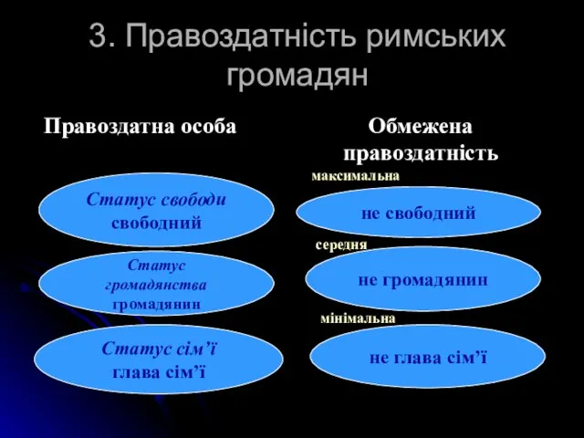 3. Правоздатність римських громадян Правоздатна особа Обмежена правоздатність Статус свободи свободний не