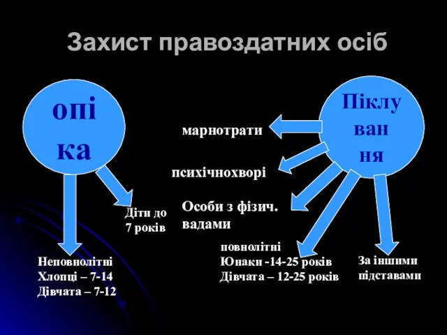 Захист правоздатних осіб опіка Піклуван ня повнолітні Юнаки -14-25 років Дівчата –