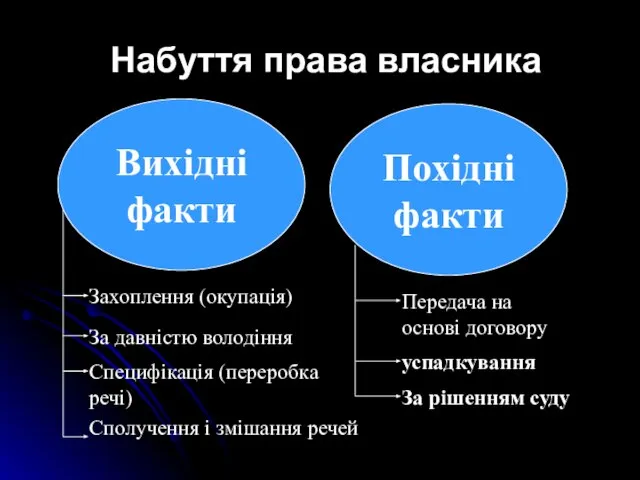 Набуття права власника Вихідні факти Похідні факти Захоплення (окупація) За давністю володіння