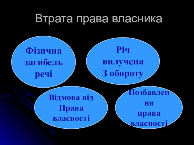 Втрата права власника Фізична загибель речі Відмова від Права власності Річ вилучена