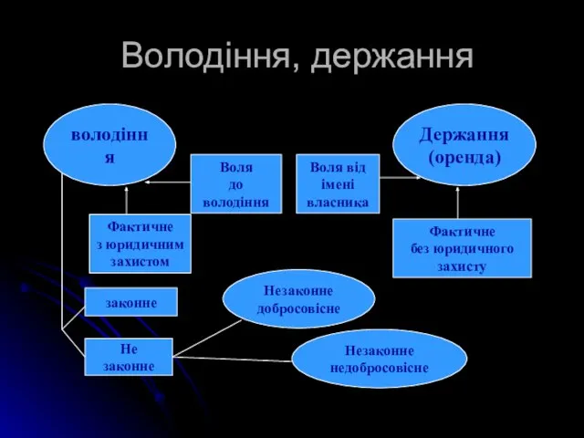 Володіння, держання володіння Держання (оренда) Воля до володіння Фактичне з юридичним захистом