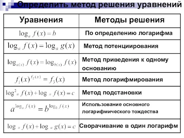 Определить метод решения уравнений По определению логарифма Метод потенциирования Метод приведения к