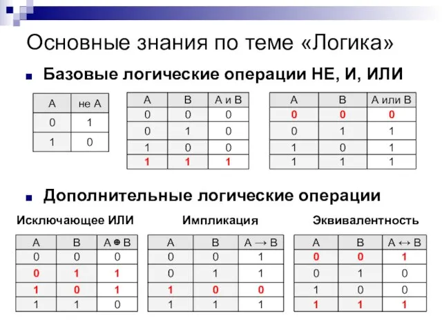 Основные знания по теме «Логика» Базовые логические операции НЕ, И, ИЛИ Дополнительные