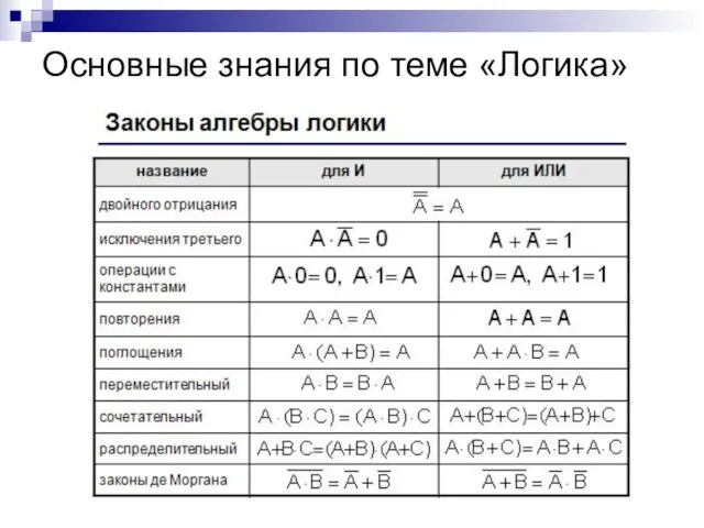 Основные знания по теме «Логика»