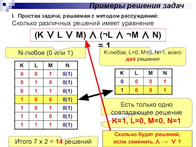 I. Простая задача, решаемая с методом рассуждений: Сколько различных решений имеет уравнение