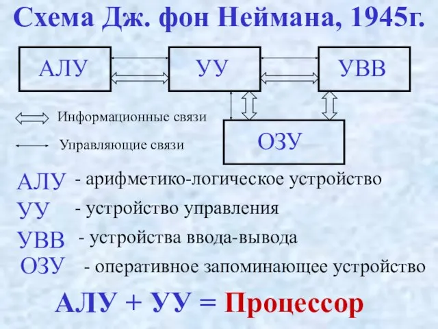 Схема Дж. фон Неймана, 1945г. АЛУ + УУ = Процессор