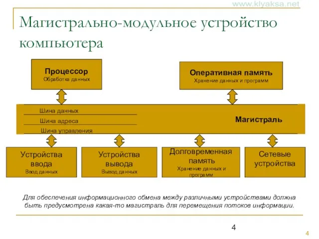 Магистрально-модульное устройство компьютера Для обеспечения информационного обмена между различными устройствами должна быть