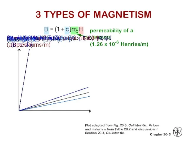 5 permeability of a vacuum: (1.26 x 10-6 Henries/m) Plot adapted from