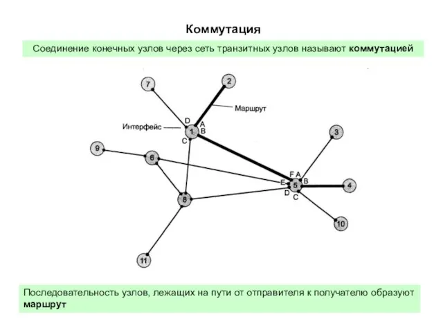 Коммутация Соединение конечных узлов через сеть транзитных узлов называют коммутацией Последовательность узлов,