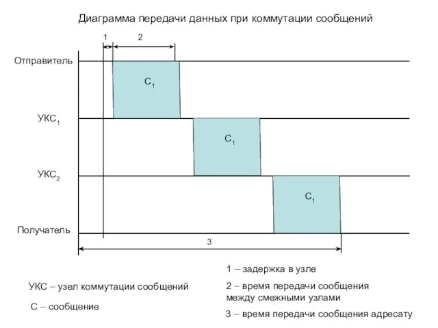 Отправитель Получатель 1 2 3 УКС1 УКС2 Диаграмма передачи данных при коммутации