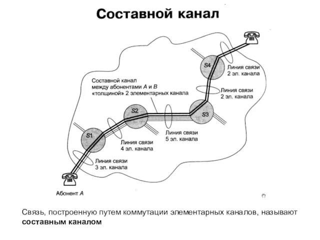 Связь, построенную путем коммутации элементарных каналов, называют составным каналом