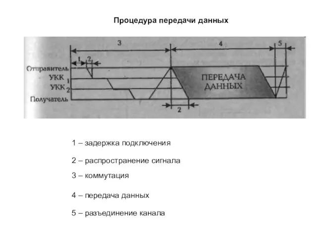 Процедура передачи данных 1 – задержка подключения 2 – распространение сигнала 3