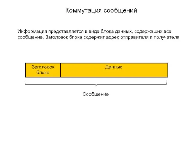 Коммутация сообщений Информация представляется в виде блока данных, содержащих все сообщение. Заголовок