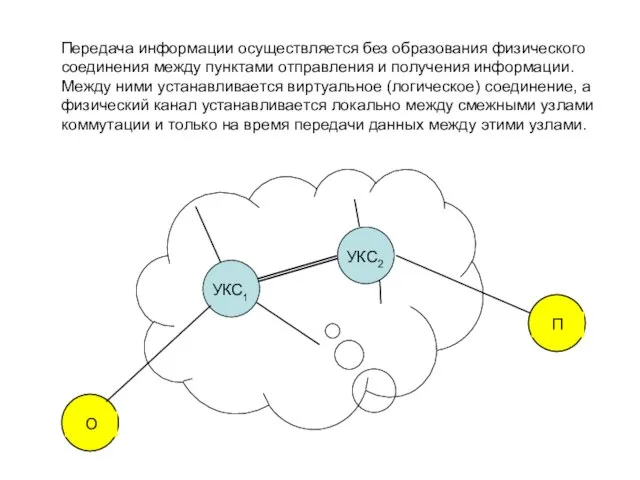 Передача информации осуществляется без образования физического соединения между пунктами отправления и получения