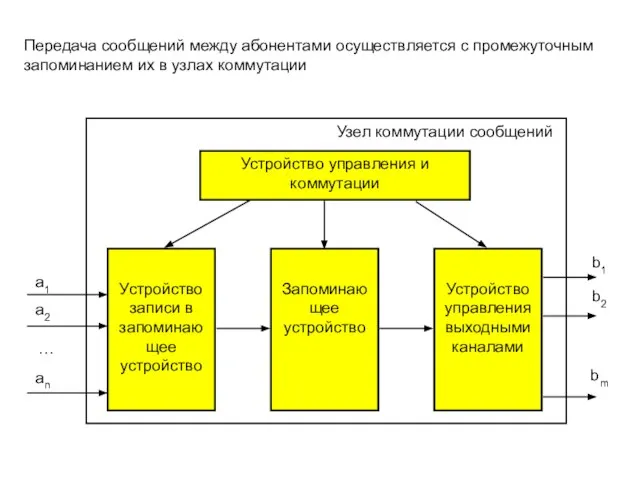 Устройство записи в запоминающее устройство Запоминающее устройство Устройство управления выходными каналами Устройство