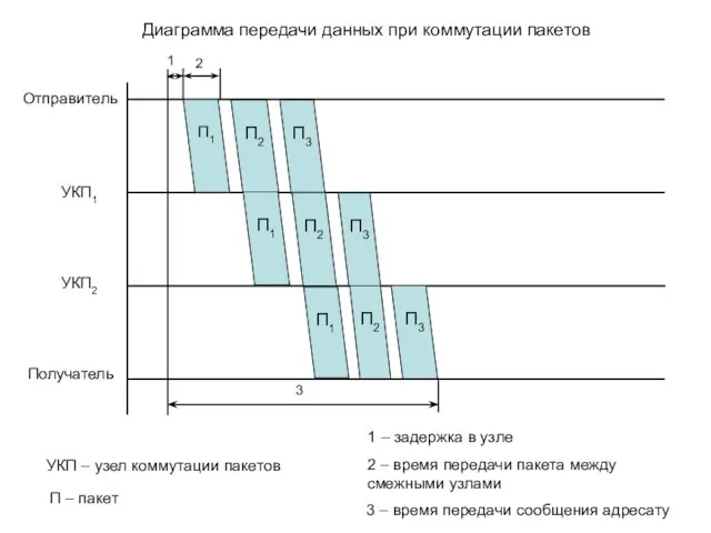 Отправитель Получатель 1 2 3 УКП1 УКП2 Диаграмма передачи данных при коммутации