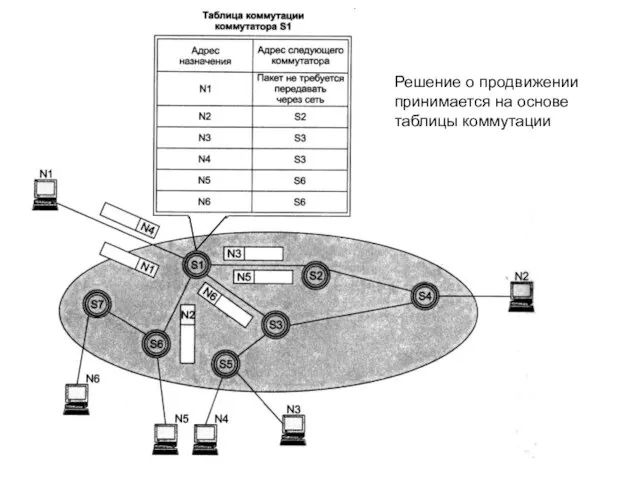 Решение о продвижении принимается на основе таблицы коммутации