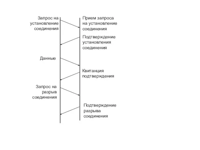 Запрос на установление соединения Подтверждение установления соединения Данные Запрос на разрыв соединения