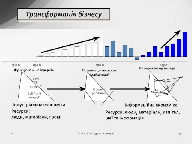 1920-ті 1960-ті 1980-ті 1990-ті 40% “білі комірці” 60% “сині комірці” Ресурси: люди,