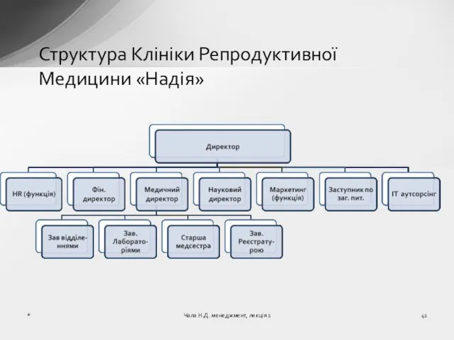 Структура Клініки Репродуктивної Медицини «Надія» * Чала Н.Д. менеджмент, лекція 1