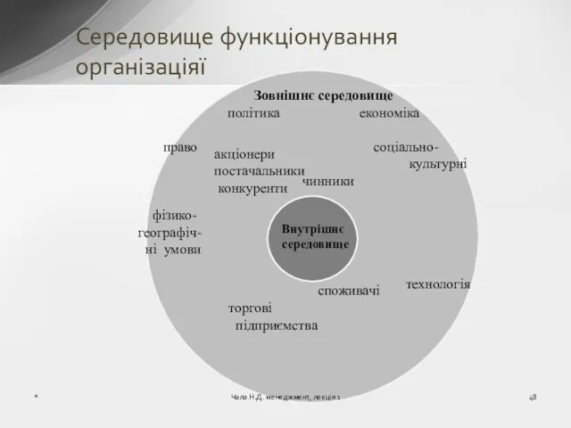 Зовнішнє середовище політика економіка право соціально- культурні чинники фізико- географіч- ні умови