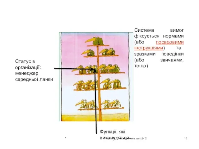 Статус в організації: менеджер середньої ланки Функції, які виконуються Система вимог фіксується