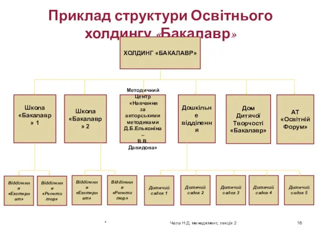 Приклад структури Освітнього холдингу «Бакалавр» ХОЛДИНГ «БАКАЛАВР» Школа «Бакалавр» 1 Дом Дитячої